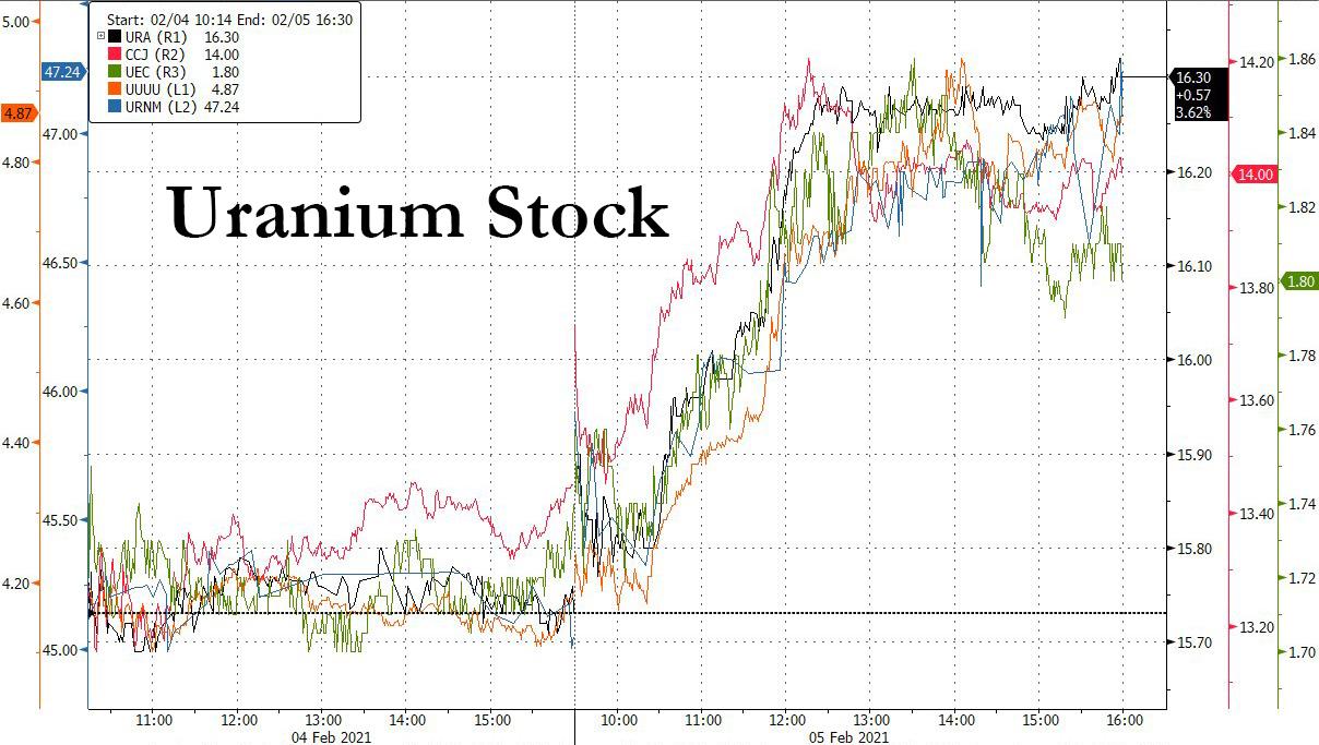 Analyst Claims Reddit-Squeeze Is Behind Surging Uranium Stocks